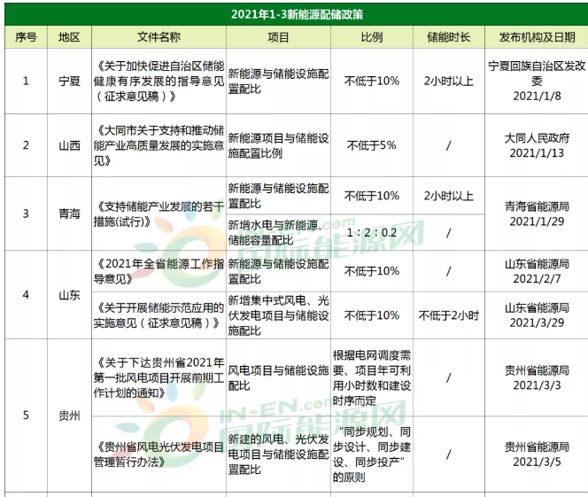 93條！上海、山東、山西、內(nèi)蒙、寧夏等27省市儲能政策一覽！