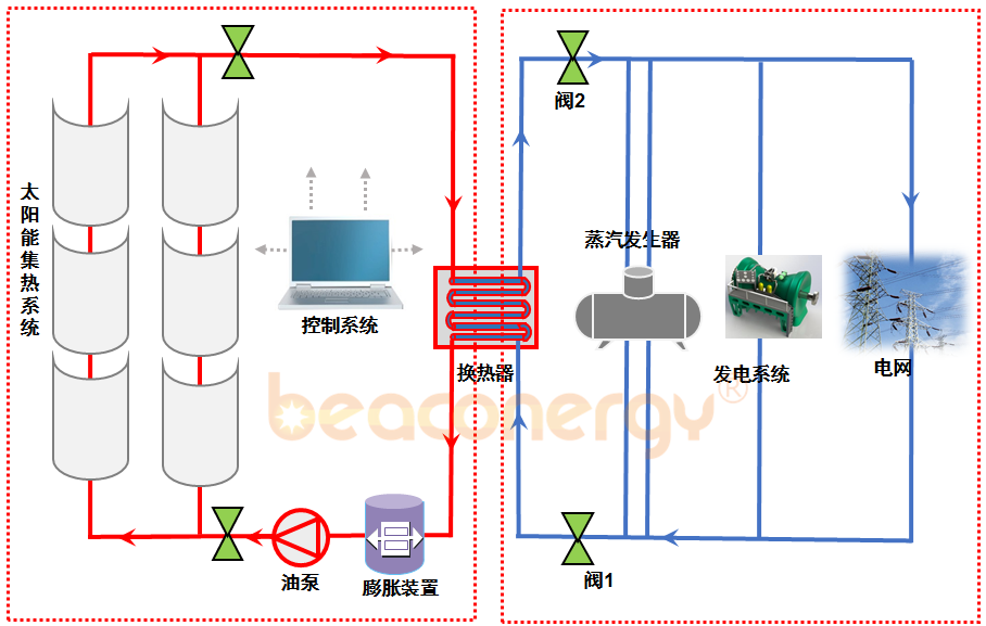 槽式太陽能光熱發電