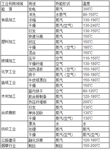 表1：太陽能中高溫系統(tǒng)可應(yīng)用的領(lǐng)域.png